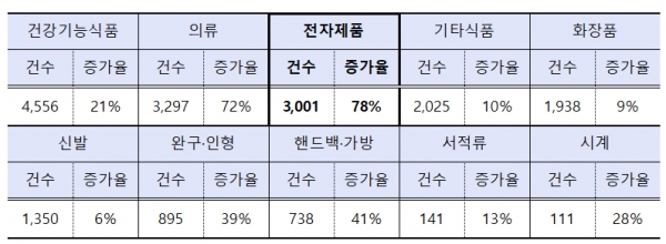 2019년 상반기 해외직구 상위 10대 품목군 (단위 : 천건)/ 자료=관세청