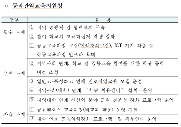 동작관악교육지원청 주요 사업 (사진 = 서울시교육청 제공)