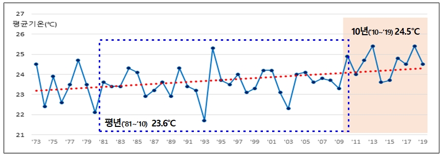 연도별 여름철(6월~8월) 전국 평균기온 현황