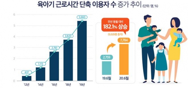 '육아기 근로시간 단축 이용자 수' 증가 추이. (자료제공=고용노동부)
