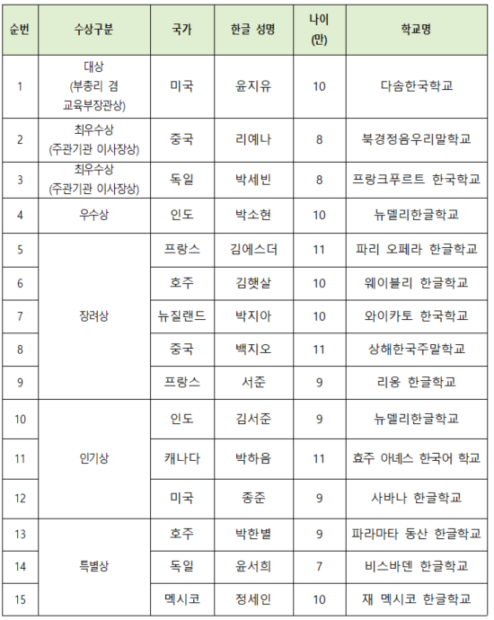 재외동포 어린이 한국어 그림일기대회 수상자 명단 (사진 = 교육부 제공)