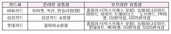 국민행복카드별 생리대 구매권(바우처) 사용 가능 구매처