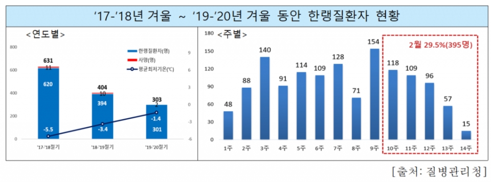 2017-2018년 겨울 ~ 2019-2020년 겨울 동안 한랭질환자 현황.(사진=행정안전부 제공)