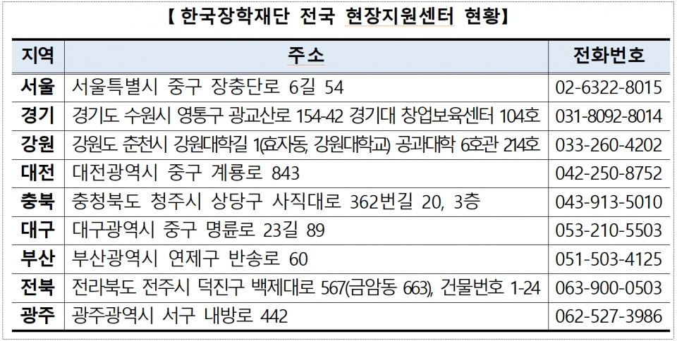 한국장학재단 전국 현장지원센터 현황.(사진=교육부 제공)