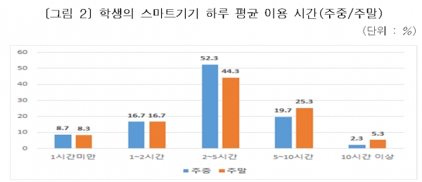학생의 스마트기기 하루 평균 이용 시간(주중/주말).(사진=서울시의회 제공)