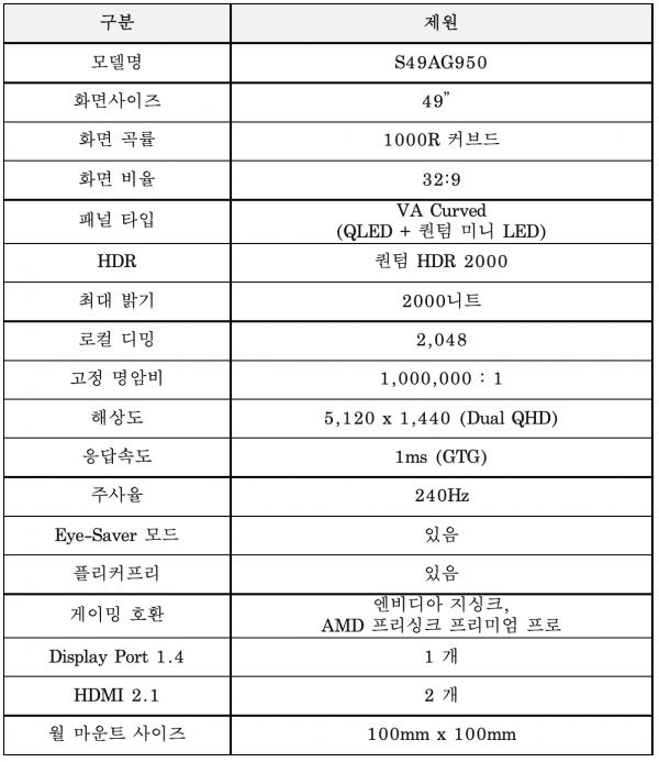 삼성전자의 게이밍 모니터 오디세이 Neo G9의 주요 제품 사양 (자료=삼성전자 제공)