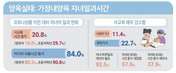 가정 내 양육 자녀의 일과시간 현황. (자료=인구보건복지협회 제공)