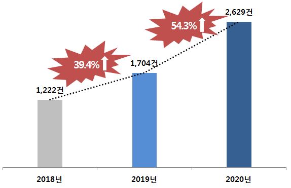 연도별(2018~2020년) 자전거 안전사고 발생 현황 (자료=공정거래위원회 제공)