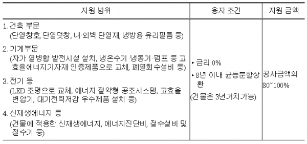 서울시가 지원하는 ‘에너지효율지원공사‘ 지원범위와 융자조건 (자료=서울시청 제공)