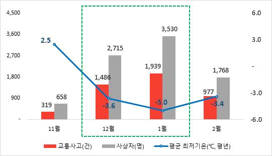 최근 5년(2016~23020년) 동안 서리·결빙으로 인한 교통사고 현황 (자료=도로교통공단 제공)