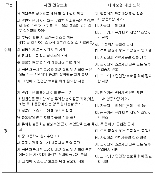 초미세먼지에 따른 시민행동요령 (자료=서울시청 제공)