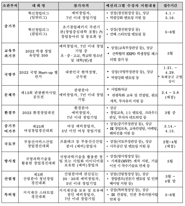 ‘도전 케이(K)-스타트업 2022‘ 각 부처별 예선리그  현황 (자료=중기부 제공)