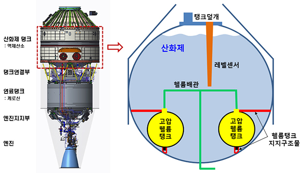 3단 산화제탱크 내 고압헬륨탱크 및 배관 배치도