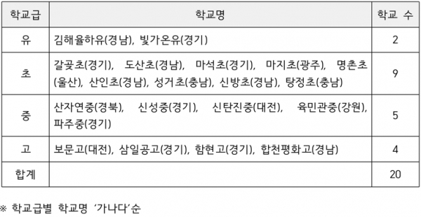 2022 탄소중립 중점학교 선정 결과 (단위 : 개교) (자료=교육부 제공)