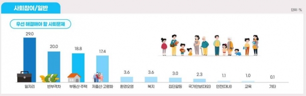 ‘2022년 한국인의 의식·가치관 조사’ 우선 해결해야 할 사회문제. (자료=문화체육관광부 제공)