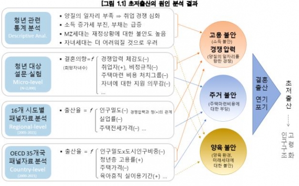 한국의 저출산 원인 분석 결과. (자료=한국은행 제공)