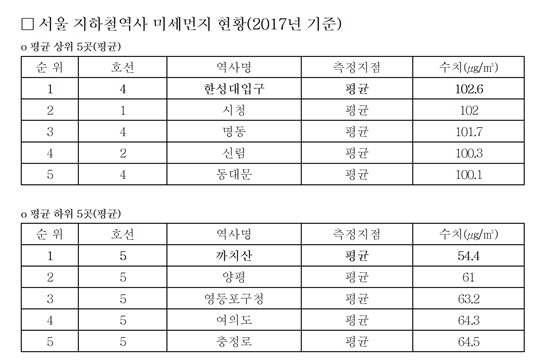 서울 지하철역사 미세먼지 현황 (2017년 기준). (자료=이용호 의원실)