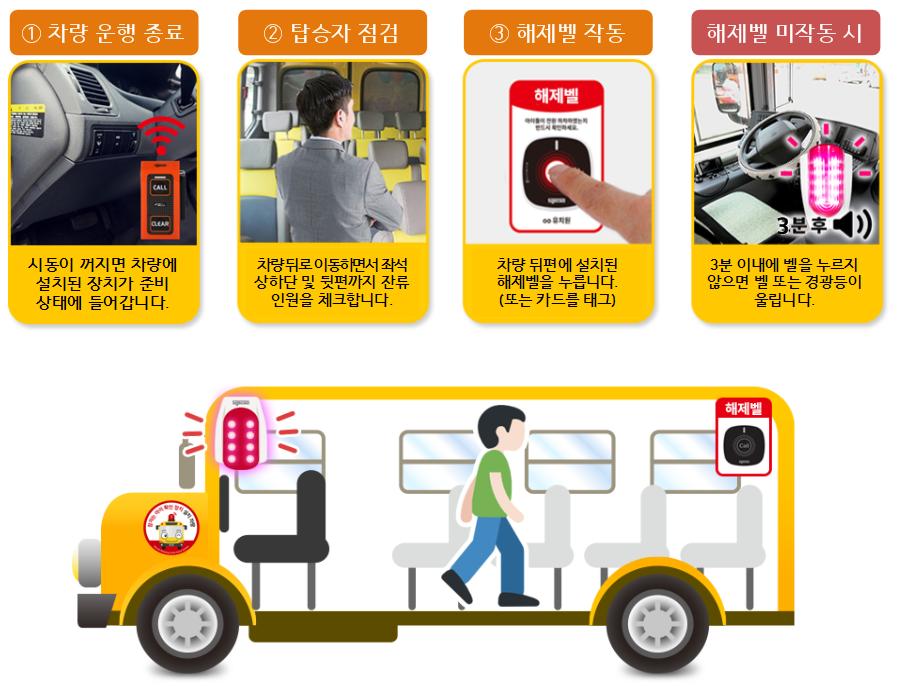 '어린이 통학버스 하차확인장치' 작동 절차. (사진제공=경찰청, 국토교통부)