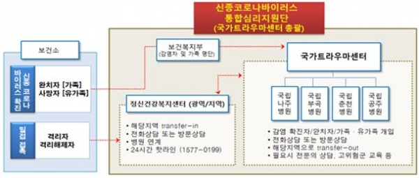 '코로나19 통합심리지원단' 운영체계. (자료제공=보건복지부)