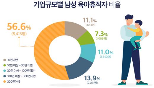 기업규모별 남성 육아휴직자 비율. (자료제공=고용노동부)