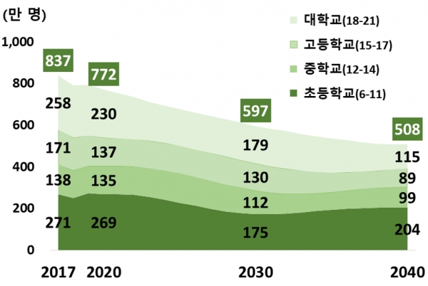 2017년~2040년 학령인구 전망 (자료=통계청 제공)