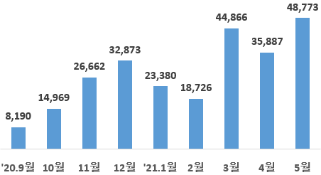 한국인터넷진흥원(KISA)에 신고된 불법대부광고 스팸문자 기준. (자료=금융감독원 제공)