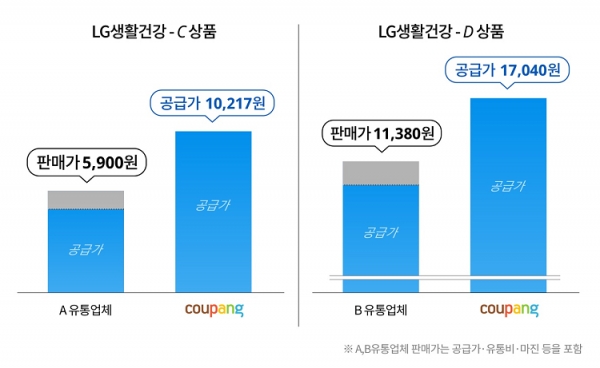 LG생활건강 상품의 쿠팡 공급가 vs 타유통채널 판매가 비교