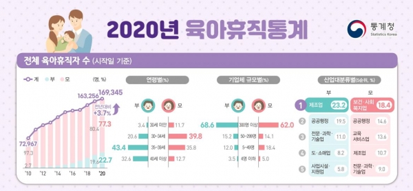 통계청의 ‘2020년 육아휴직 통계(잠정)’ 자료 갈무리.