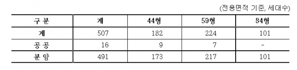 사당5 공공 및 분양 평형계획 (자료=서울시청 제공)