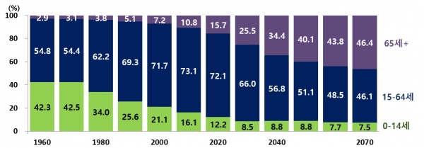 대한민국 연령 계층별 인구 구성비 (1960~2070) (자료=통계청 제공)