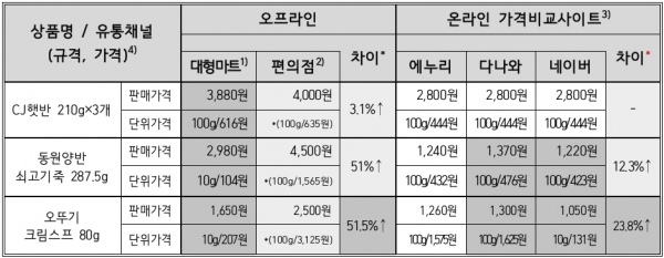 주요 즉석조리식품 온 오프라인 판매 단위가격 비교 (자료=한국소비자원 제공)