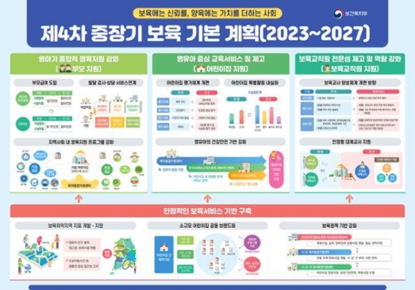 보건복지부가 13일 발표한 ‘제4차 중장기 보육 기본계획(2023~2027)’ 주요 내용. (자료=보건복지부 제공)